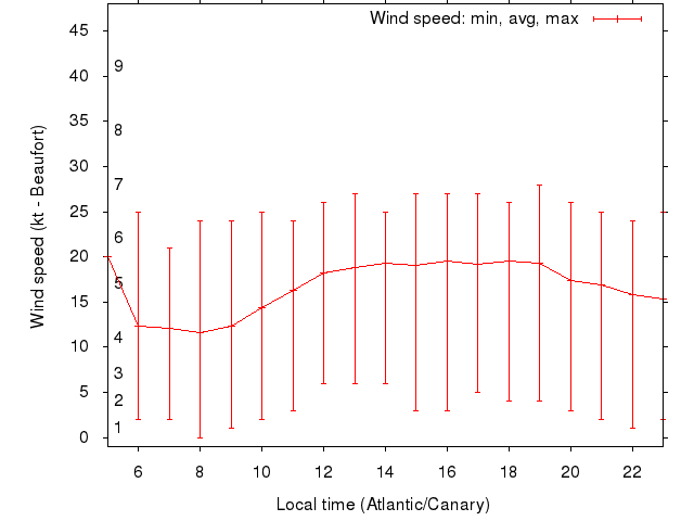 Daily wind variation chart