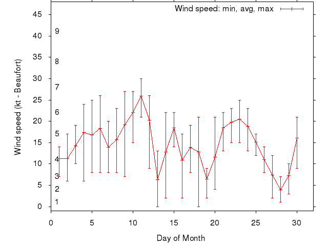 Monthly wind variation chart