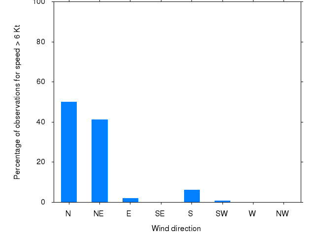 Monthly wind direction chart