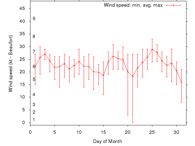 Monthly wind variation chart