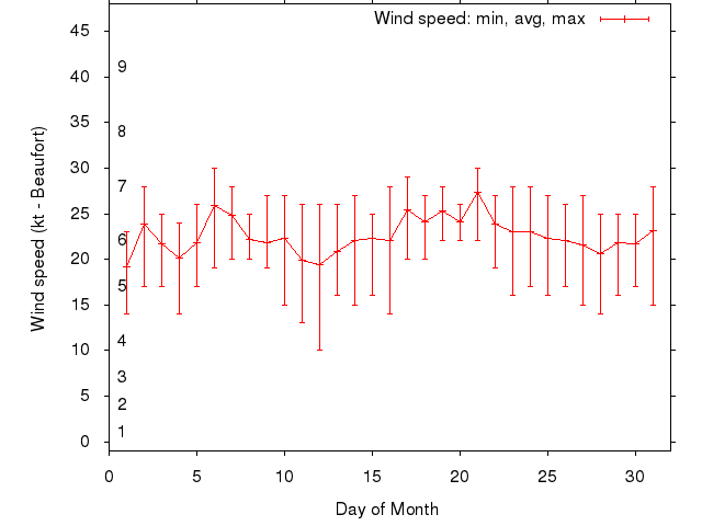 Monthly wind variation chart