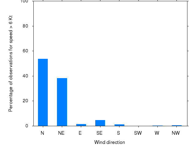 Monthly wind direction chart