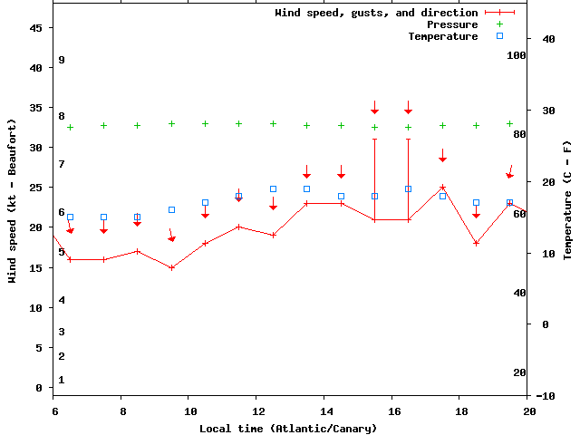 Weather graph