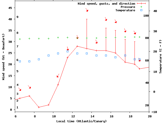 Weather graph