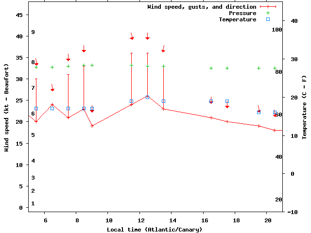 Weather graph