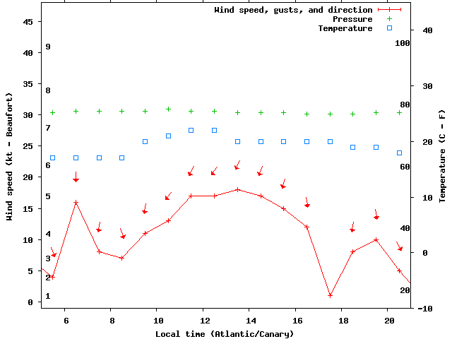 Weather graph