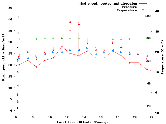 Weather graph