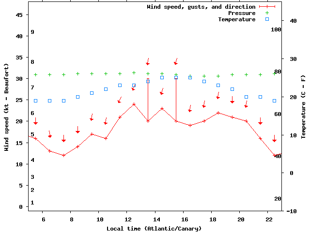 Weather graph