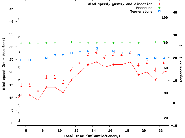 Weather graph