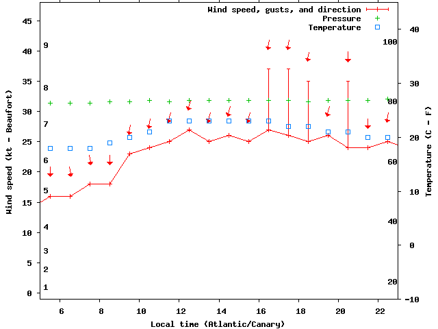 Weather graph