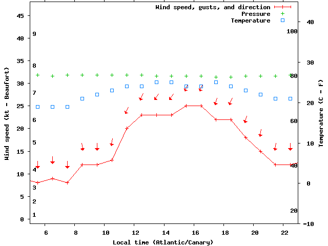 Weather graph