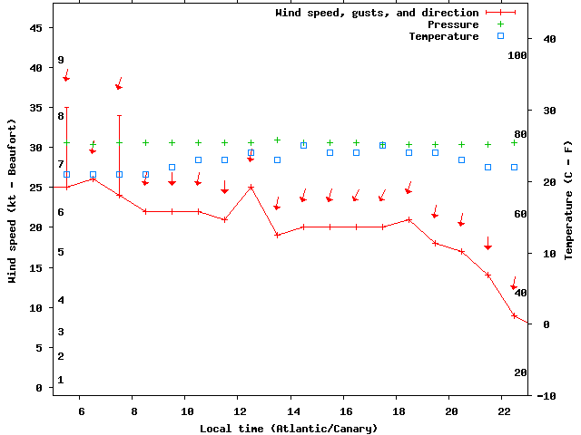 Weather graph