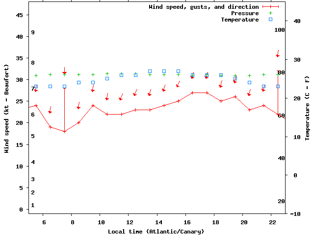 Weather graph