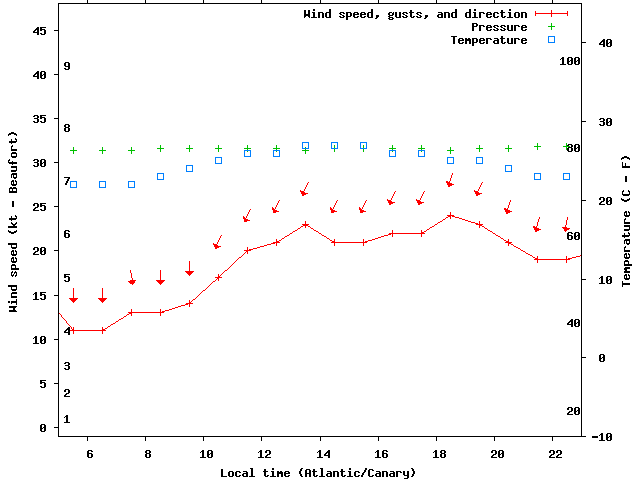 Weather graph