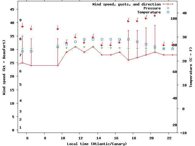 Weather graph