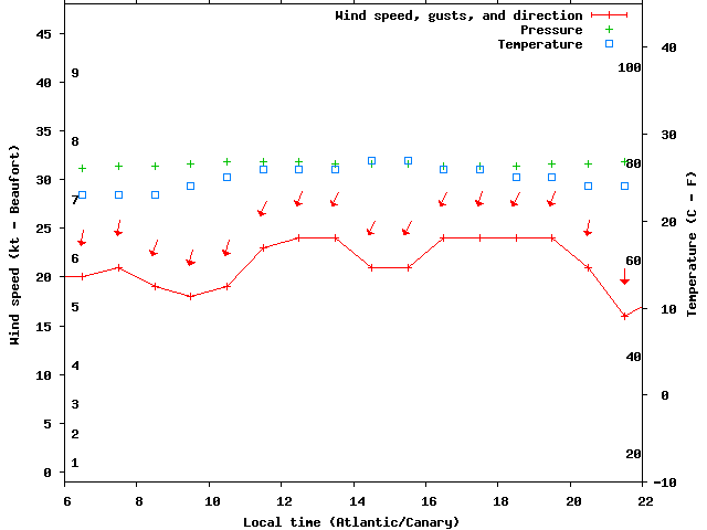 Weather graph