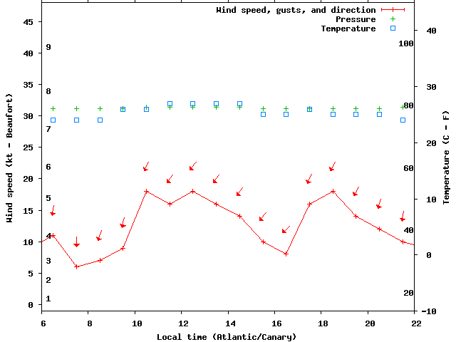 Weather graph