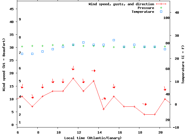 Weather graph