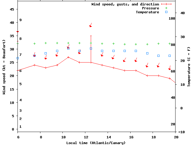 Weather graph