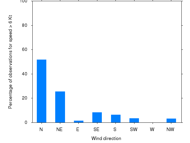 Monthly wind direction chart