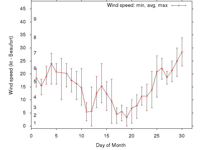 Monthly wind variation chart