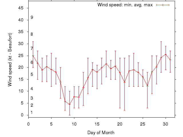 Monthly wind variation chart