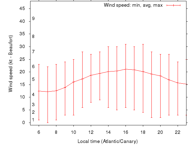 Daily wind variation chart