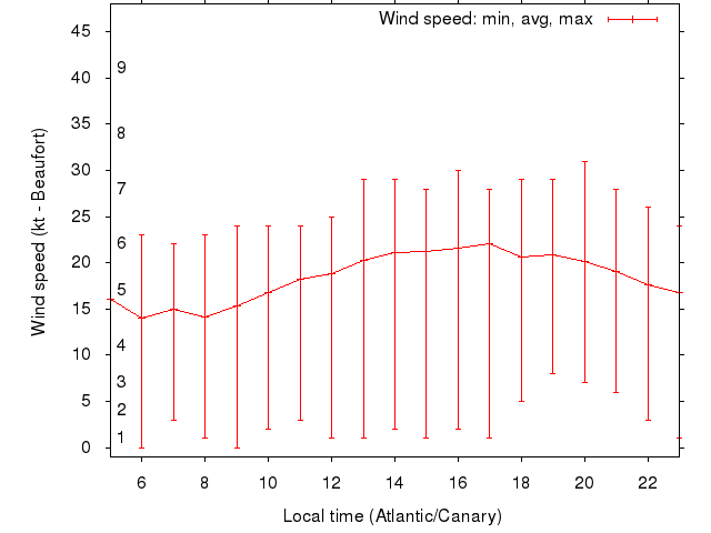 Daily wind variation chart