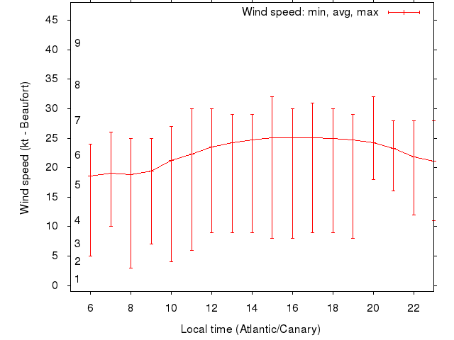 Daily wind variation chart