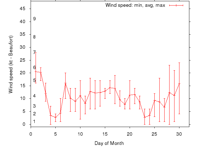 Monthly wind variation chart