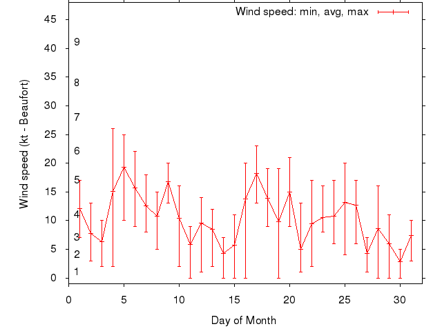 Monthly wind variation chart