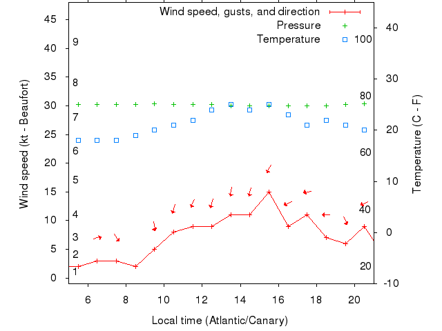 Weather graph