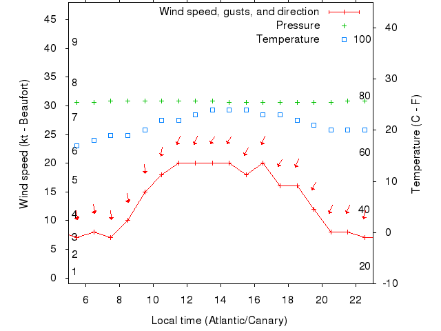 Weather graph