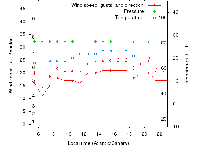 Weather graph