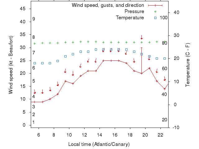 Weather graph