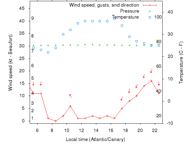 Weather graph