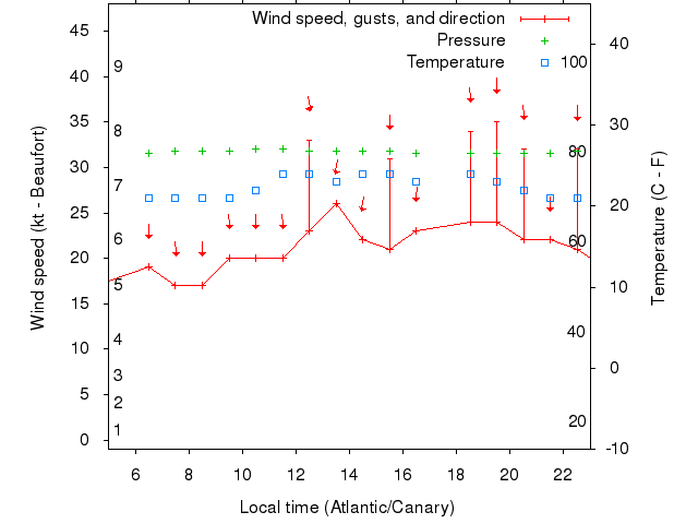 Weather graph