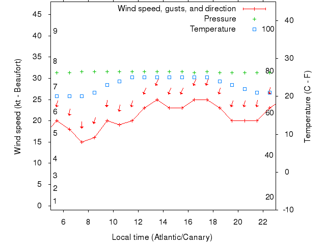 Weather graph