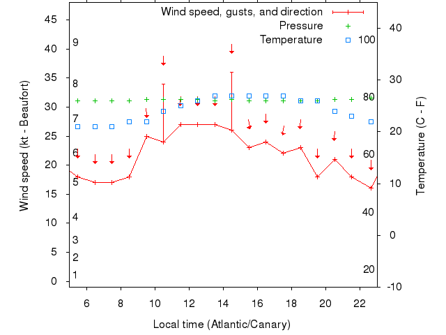 Weather graph