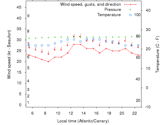 Weather graph