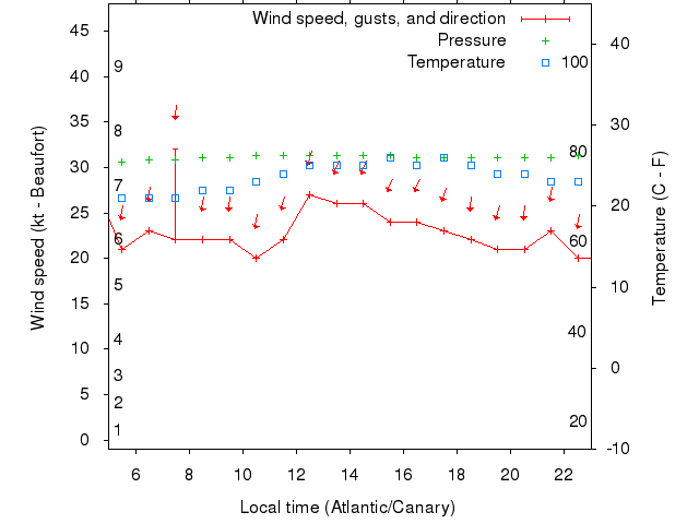 Weather graph