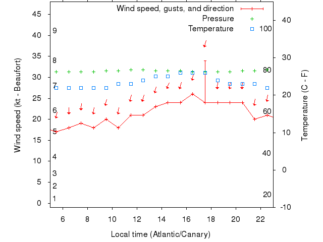 Weather graph