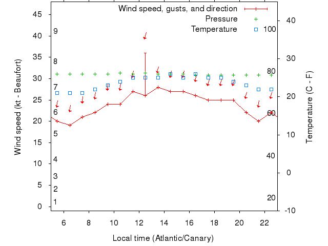 Weather graph