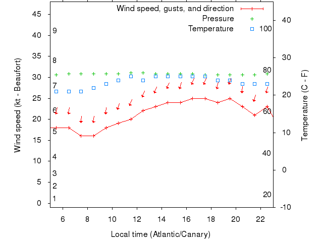 Weather graph