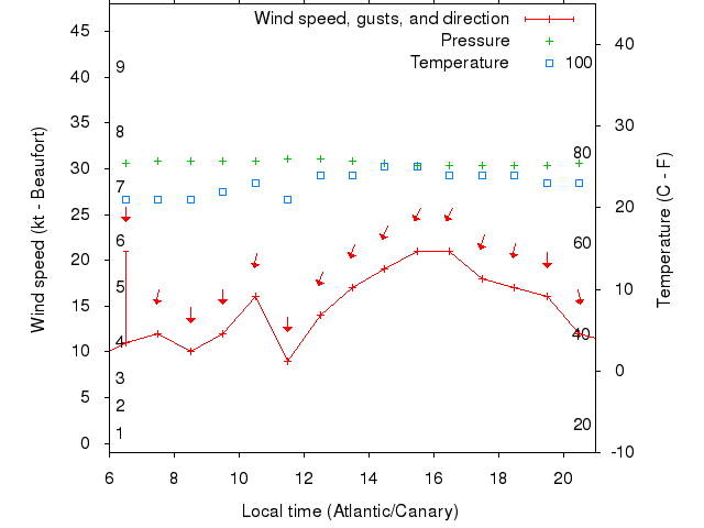 Weather graph