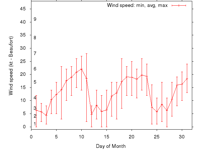 Monthly wind variation chart