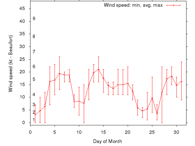 Monthly wind variation chart