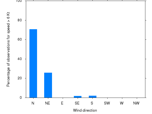 Monthly wind direction chart