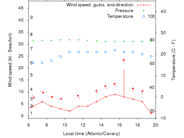 Weather graph