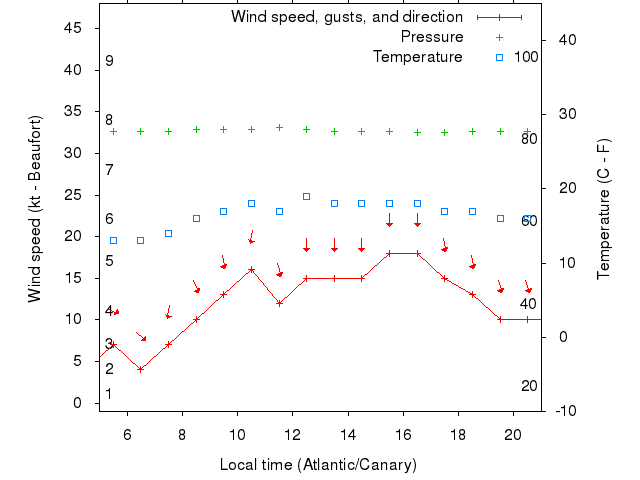 Weather graph